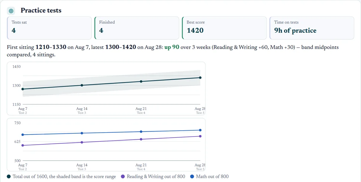 A student's practice-test progress as the portal shows it